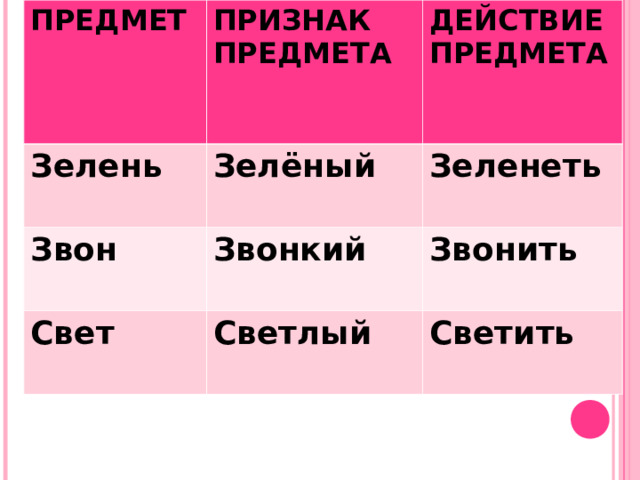 ПРЕДМЕТ ПРИЗНАК ПРЕДМЕТА Зелень ДЕЙСТВИЕ ПРЕДМЕТА Зелёный Звон Зеленеть Звонкий Свет Звонить Светлый Светить