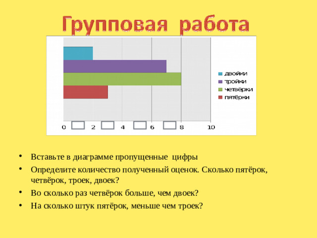 Вставьте в диаграмме пропущенные цифры Определите количество полученный оценок. Сколько пятёрок, четвёрок, троек, двоек? Во сколько раз четвёрок больше, чем двоек? На сколько штук пятёрок, меньше чем троек?