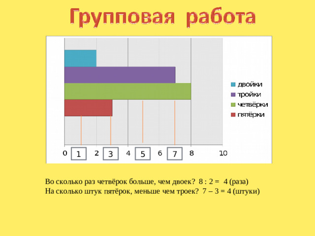 3 5 7 1 Во сколько раз четвёрок больше, чем двоек? 8 : 2 = 4 (раза) На сколько штук пятёрок, меньше чем троек? 7 – 3 = 4 (штуки)