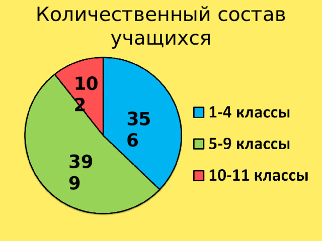 Количественный состав учащихся 102 356 399