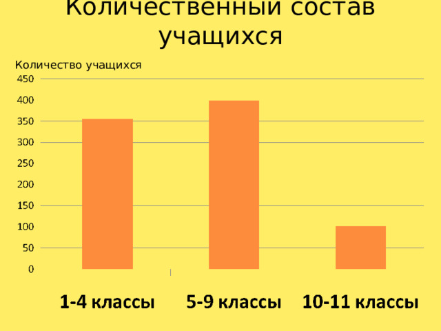 Количественный состав учащихся   Количество учащихся