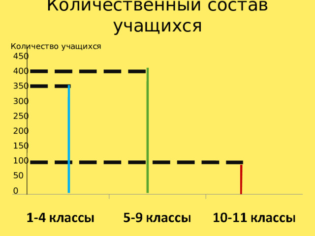 Количественный состав учащихся   Количество учащихся 450 400 350 300 250 200 150 100 50 0