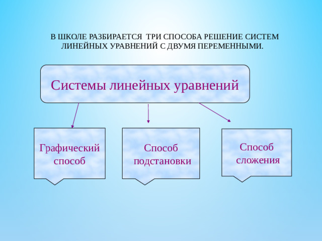 В школе разбирается три способа решение систем линейных уравнений с двумя переменными. Системы линейных уравнений Графический Способ способ  подстановки Способ  сложения