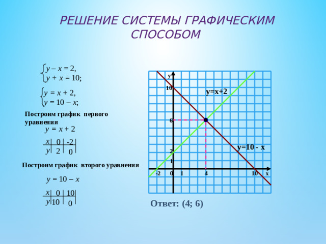 Решение системы графическим способом у – х = 2, у + х = 10; y 10 y=x+2 у = х + 2, у = 10 – х ; Построим график первого уравнения 6 у = х + 2 х 0 -2 y=10 - x у 2 0 2 1 Построим график второго уравнения -2 0 1 4 x 10 у = 10 – х х 10 0 у 10 Ответ: (4; 6) 0