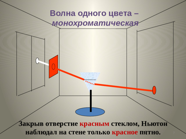 Волна одного цвета – монохроматическая Закрыв отверстие красным стеклом, Ньютон наблюдал на стене только красное пятно.