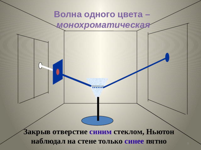 Волна одного цвета – монохроматическая Закрыв отверстие синим стеклом, Ньютон наблюдал на стене только синее пятно