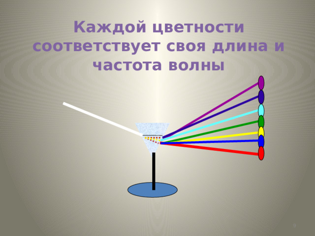 Каждой цветности соответствует своя длина и частота волны