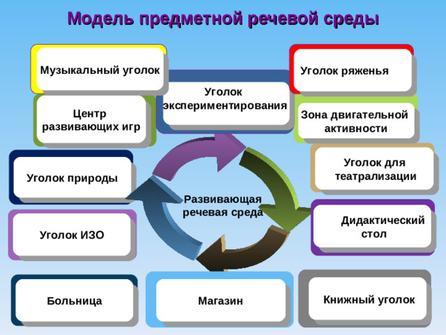 Модель предметной речевой среды Музыкальный уголок Уголок ряженья   Уголок экспериментирования Центр развивающих игр Зона двигательной активности Уголок для  театрализации Уголок природы  Развивающая речевая среда  Дидактический  стол Уголок ИЗО  Книжный уголок Магазин Больница