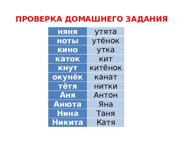 ПРОВЕРКА ДОМАШНЕГО ЗАДАНИЯ няня утята ноты утёнок кино утка каток кит кнут окунёк китёнок канат тётя нитки Аня Антон Анюта Яна Нина Таня Никита Катя