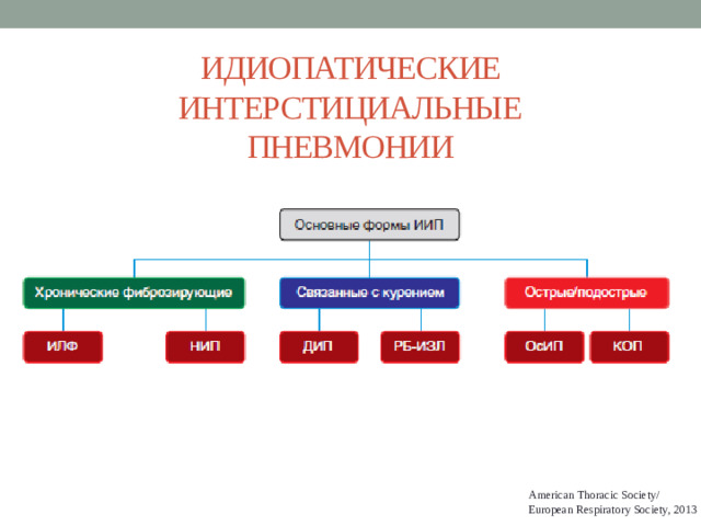 ИДИОПАТИЧЕСКИЕ ИНТЕРСТИЦИАЛЬНЫЕ  ПНЕВМОНИИ American Thoracic Society/ European Respiratory Society, 2013