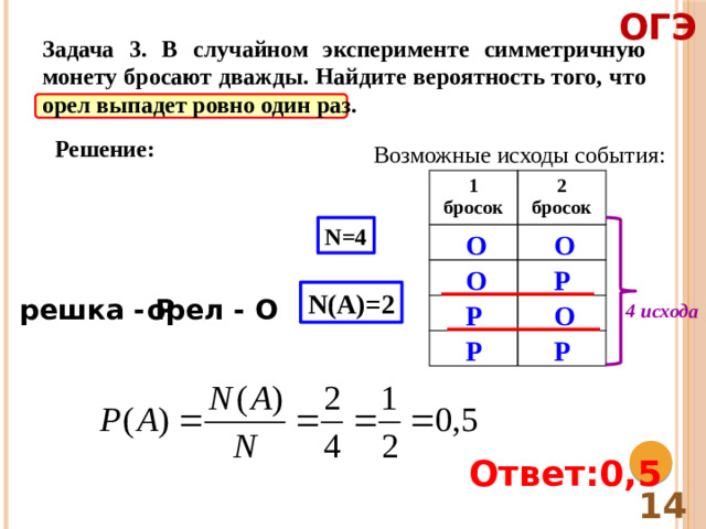 ОГЭ Задача 3. В случайном эксперименте симметричную монету бросают дважды. Найдите вероятность того, что орел выпадет ровно один раз. Решение: Возможные исходы события: 1 бросок 2 бросок N=4 О О Р О N(A)=2 решка - Р орел - О 4 исхода Р О Р Р Ответ:0,5 14