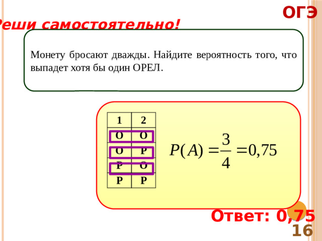 ОГЭ Реши самостоятельно! Монету бросают дважды. Найдите вероятность того, что выпадет хотя бы один ОРЕЛ. 1 О 2 О О Р Р Р О Р Ответ: 0,75 16