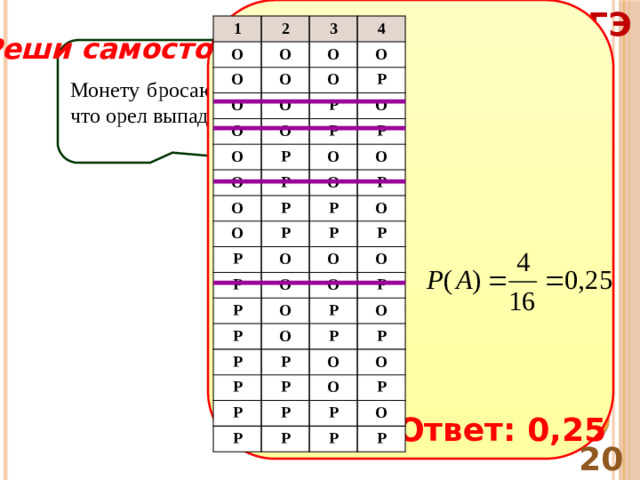 ОГЭ 1 О 2 О О 3 О 4 О О О О О О О Р О Р О Р Р О О Р О Р Р О О О Р Р Р Р Р О О Р Р О Р О Р О О О О Р Р Р О Р Р Р Р Р Р О Р Р О О Р Р Р О Р Р Реши самостоятельно! Монету бросают четыре раза. Найдите вероятность того, что орел выпадет ровно три раза. Ответ: 0,25 20