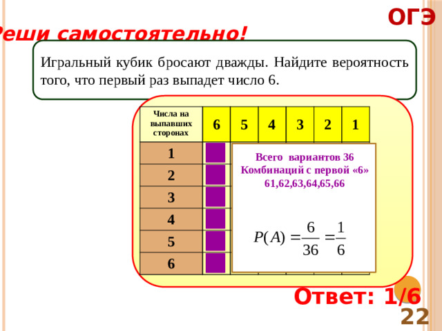 ОГЭ Реши самостоятельно! Игральный кубик бросают дважды. Найдите вероятность того, что первый раз выпадет число 6. Числа на выпавших сторонах 6 1 5 2 4 3 3 4 2 5 1 6 Всего вариантов 36 Комбинаций с первой «6» 61,62,63,64,65,66 Ответ: 1/6 22