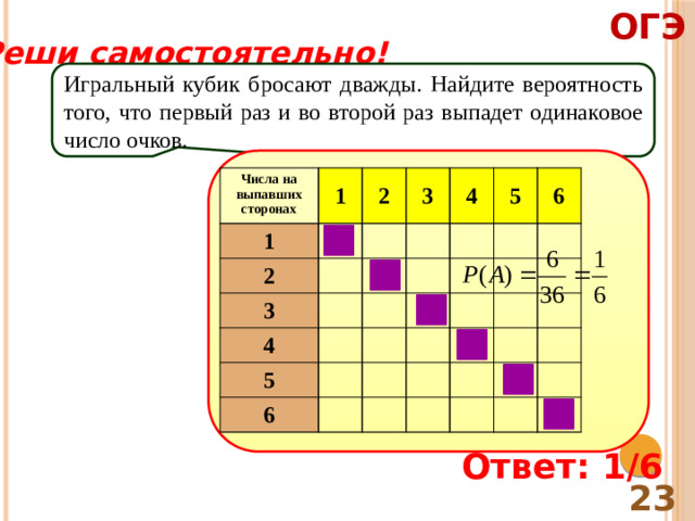 ОГЭ Реши самостоятельно! Игральный кубик бросают дважды. Найдите вероятность того, что первый раз и во второй раз выпадет одинаковое число очков. Числа на выпавших сторонах 1 1 2 2 3 3 4 4 5 5 6 6 Ответ: 1/6 23