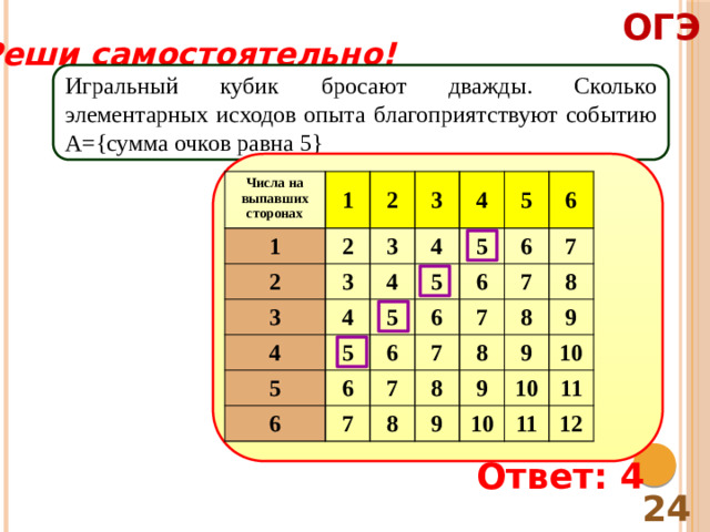 ОГЭ Реши самостоятельно! Игральный кубик бросают дважды. Сколько элементарных исходов опыта благоприятствуют событию А={сумма очков равна 5} Числа на выпавших сторонах 1 1 2 2 2 3 3 3 3 4 4 4 4 4 5 5 5 5 5 5 6 6 6 6 6 6 6 7 7 7 7 7 7 8 8 8 8 8 9 9 9 9 10 10 10 11 11 12 Ответ: 4 24