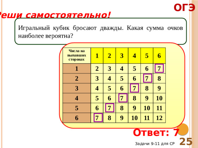 ОГЭ Реши самостоятельно! Игральный кубик бросают дважды. Какая сумма очков наиболее вероятна? Числа на выпавших сторонах 1 1 2 2 2 3 3 3 3 4 4 4 4 4 5 5 5 5 5 5 6 6 6 6 6 6 6 7 7 7 7 7 7 8 8 8 8 8 9 9 9 9 10 10 10 11 11 12 Ответ: 7 25 Задачи 9-11 для СР