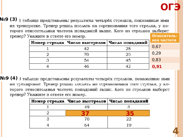 ОГЭ № 9 (3) Относитель-ная частота 0,67 0,29 0,83 0,91 № 9 (4) 37 35 4