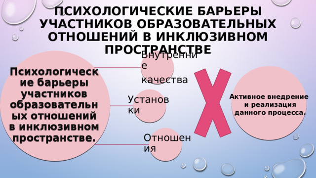 Психологические барьеры участников образовательных отношений в инклюзивном пространстве Внутренние качества Психологические барьеры участников образовательных отношений в инклюзивном пространстве. Установки Активное внедрение  и  реализация  данного процесса. Отношения