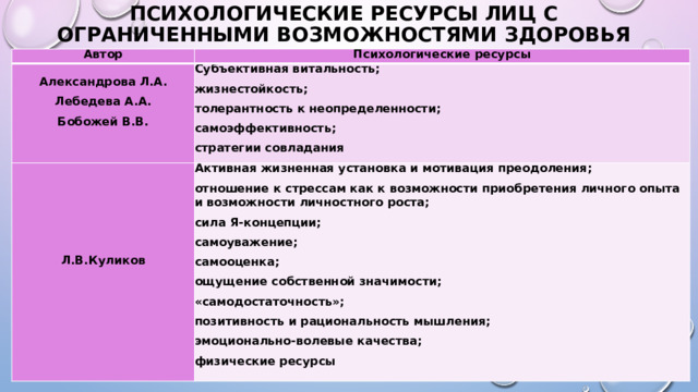 Психологические ресурсы лиц с ограниченными возможностями здоровья Автор Психологические ресурсы Александрова Л.А. Субъективная витальность; Л.В.Куликов Лебедева А.А. жизнестойкость; Бобожей В.В. Активная жизненная установка и мотивация преодоления;   отношение к стрессам как к возможности приобретения личного опыта и возможности личностного роста; толерантность к неопределенности; самоэффективность; сила Я-концепции; стратегии совладания самоуважение; самооценка; ощущение собственной значимости; «самодостаточность»; позитивность и рациональность мышления; эмоционально-волевые качества; физические ресурсы