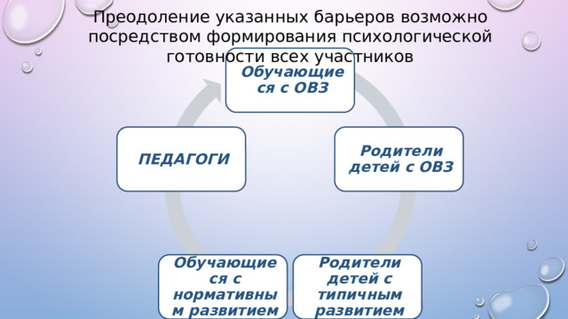 Преодоление  указанных  барьеров  возможно  посредством  формирования  психологической  готовности  всех участников Обучающиеся с ОВЗ Родители детей с ОВЗ ПЕДАГОГИ Родители детей с типичным развитием Обучающиеся с нормативным развитием