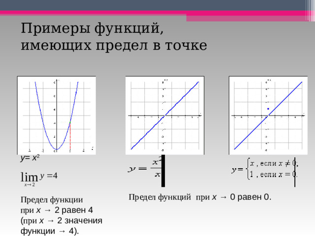 у =  x 2  Предел функции     при   x  → 2 равен 4  ( при   x  → 2 значения функции → 4). Примеры функций,  имеющих предел в точке Предел функций    при   x  → 0 равен 0.