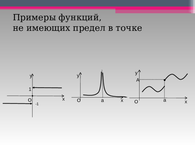 Примеры функций,  не имеющих предел в точке у у у А 1 х О а х О а О х -1