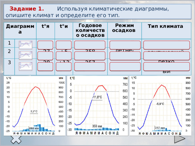 Задание 1. Используя климатические диаграммы, опишите климат и определите его тип. Диаграмма 1 2 t°я t°и -20 3 +22 Годовое количество осадков -27 Режим осадков 686 +5 -28 летний 358 Тип климата +13 муссонный летне-осенний 257 арктический летний резко континентальный