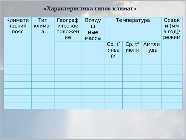 «Характеристика типов климат» Климатический пояс Тип климата Географическое положение     Воздуш   ные массы Температура     Ср. t 0   Ср. t 0 января   Амплитуда Осадки (мм в год)/ июля   режим    