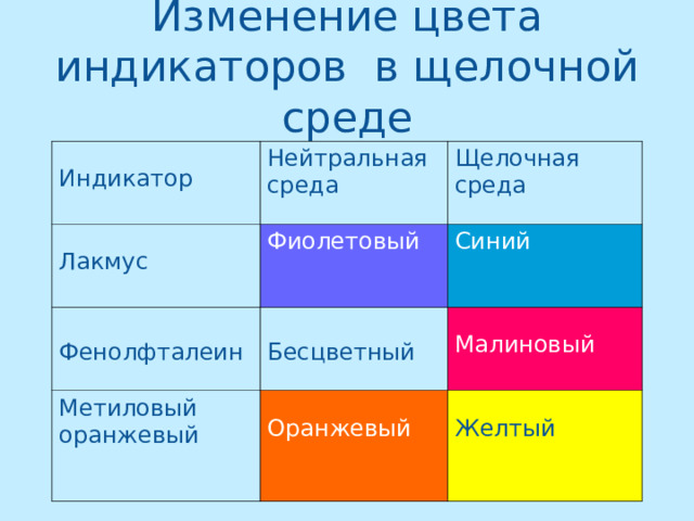 Изменение цвета индикаторов в щелочной среде Индикатор Нейтральная среда Фиолетовый Фенолфталеин Лакмус Щелочная среда Бесцветный Синий Метиловый оранжевый Малиновый Оранжевый Желтый