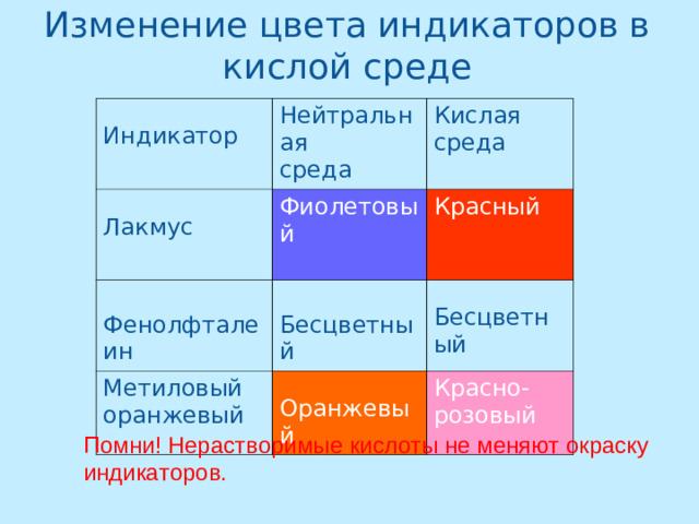 Изменение цвета индикаторов в кислой среде Индикатор Нейтральная среда Фиолетовый Фенолфталеин Лакмус Кислая среда Красный Бесцветный Метиловый оранжевый Бесцветный Оранжевый Красно- розовый Помни! Нерастворимые кислоты не меняют окраску индикаторов.