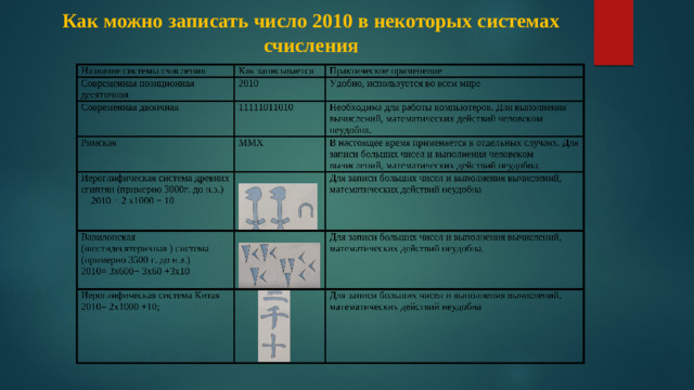 Как можно записать число 2010 в некоторых системах счисления