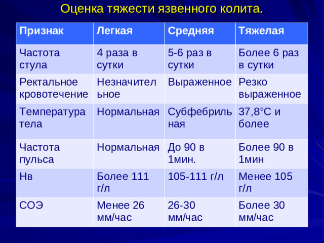 Оценка тяжести язвенного колита. Признак Легкая Частота стула Средняя 4 раза в сутки Ректальное кровотечение Тяжелая Температура тела 5-6 раз в сутки Незначительное Частота пульса Нормальная Выраженное Более 6 раз в сутки Резко выраженное Субфебрильная Нормальная Нв 37,8°С и более До 90 в 1мин. Более 111 г/л СОЭ Более 90 в 1мин 105-111 г/л Менее 26 мм/час Менее 105 г/л 26-30 мм/час Более 30 мм/час