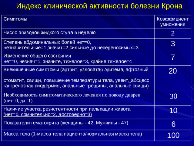 Индекс клинической активности болезни Крона Симптомы Коэффициент умножения Число эпизодов жидкого стула в неделю 2 Степень абдоминальных болей  нет=0, незначительные=1,значит=2,сильные до непереносимых=3 3 Изменение общего состояния нет=0, незнач=1, значите, тяжелое=3, крайне тяжелое=4 Внекишечные симптомы (артрит, узловатая эритема, афтозный стоматит, свищи, повышение температуры тела, увеит,  абсцесс гангренозная пиодермия, анальные трещины, анальные свищи) 7 20 Необходимость симптоматического лечения по поводу диареи (нет=0, да=1)  30 Наличие участка резистентности при пальпации живота (нет=0, сомнительно=2, достоверно=3)  10 Показатели гематокрита (женщины - 42; Мужчины - 47)  6 М асса тела (1-масса тела пациента/нормальная масса тела)  100