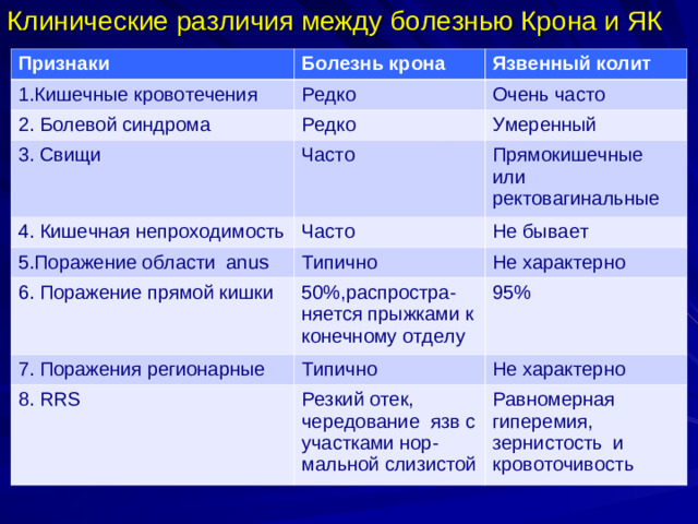 Клинические различия между болезнью Крона и ЯК Признаки Болезнь крона 1 . Кишечные  кровотечения Язвенный колит Редко 2. Болевой синдрома Очень часто Редко 3. Свищи Умеренный Часто 4. Кишечная непроходимость 5.Поражение области anus Часто Прямокишечные или ректовагинальные Не бывает Типично 6. Поражение прямой кишки Не характерно 50%,распростра - няется прыжками к конечному отделу 7. Поражения регионарные 95% Типично 8. RRS Не характерно Резкий отек, чередование язв с участками  нор - мальной слизистой Равномерная  гиперемия, зернистость и кровоточивость