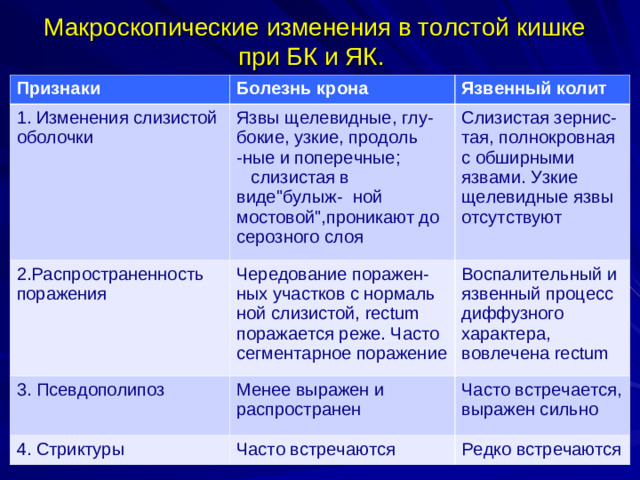 Макроскопические изменения в толстой кишке  при БК и ЯК. Признаки Болезнь крона 1 . Изменения слизистой оболочки Язвенный колит Язвы щелевидные, глу- бокие, узкие, продоль -ные и поперечные;  слизистая в виде