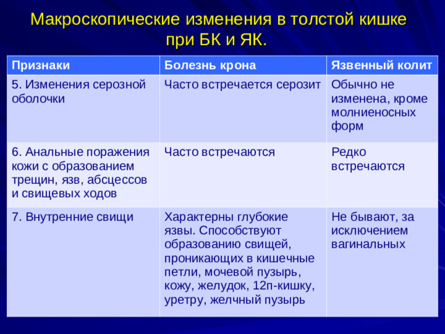 Макроскопические изменения в толстой кишке  при БК и ЯК. Признаки Болезнь крона 5. Изменения серозной оболочки Язвенный колит Часто встречается серозит 6. Анальные поражения кожи с образованием трещин, язв, абсцессов и свищевых ходов Обычно не изменена, кроме молниеносных форм Часто встречаются 7. Внутренние свищи Редко встречаются Характерны глубокие язвы. Способствуют образованию свищей, проникающих в кишечные петли, мочевой пузырь, кожу, желудок, 12п-кишку, уретру, желчный пузырь Не бывают, за исключением вагинальных