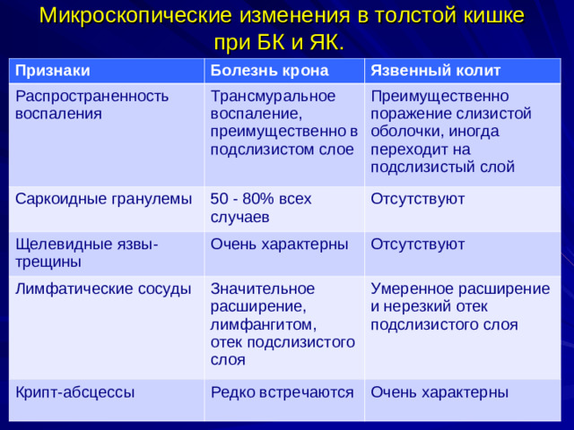 Микроскопические изменения в толстой кишке  при БК и ЯК. Признаки Болезнь крона Распространенность воспаления Саркоидные гранулемы Язвенный колит Трансмуральное воспаление, преимущественно в подслизистом слое Щелевидные язвы-трещины 50 - 80% всех случаев Преимущественно поражение слизистой оболочки, иногда переходит  на подслизистый слой Отсутствуют Очень характерны Лимфатические сосуды Отсутствуют Значительное расширение, лимфангитом, отек подслизистого слоя Крипт-абсцессы Умеренное расширение и нерезкий отек подслизистого слоя Редко встречаются Очень характерны