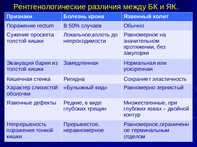 Рентгенологические различия между БК и ЯК. Признаки Болезнь крона Поражение rectum Язвенный колит В 50% случаев Сужение просвета толстой кишки Обычно Эвакуация бария из толстой кишки Локальное,вплоть до непроходимости Кишечная стенка Замедленная Равномерное на значительном протяжении, без закупорки Нормальная или ускоренная Ригидна Характер слизистой оболочки Сохраняет эластичность «Булыжный вид» Язвенные дефекты Равномерно зернистый Редкие, в виде глубоких трещин Непрерывность поражения тонкой кишки Множественные, при глубоких язвах – двойной контур Прерывистое, неравномерное Равномерное,ограниченное терминальным отделом