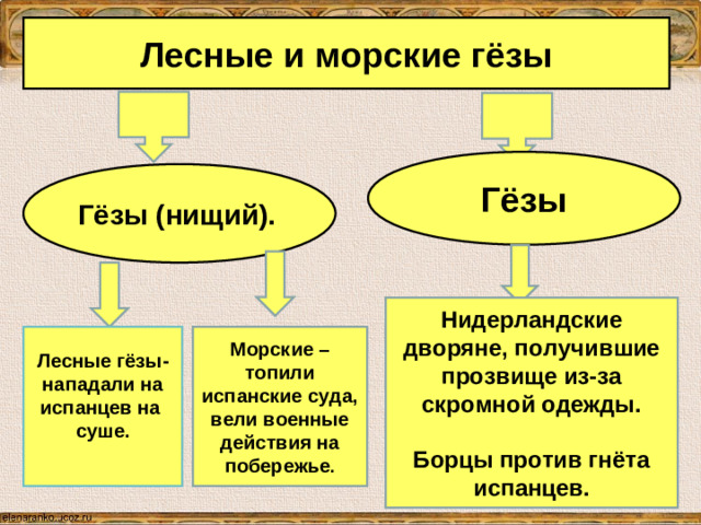 Лесные и морские гёзы Гёзы Гёзы (нищий).  Нидерландские дворяне, получившие прозвище из-за скромной одежды.  Борцы против гнёта испанцев. Лесные гёзы- нападали на испанцев на суше.  Морские – топили испанские суда, вели военные действия на побережье .