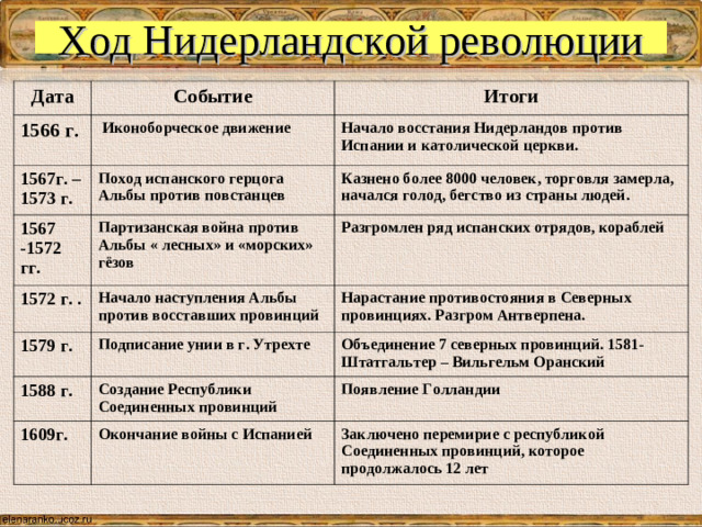 Ход Нидерландской революции Дата Событие 1566 г. Итоги  Иконоборческое движение 1567г. – 1573 г. Начало восстания Нидерландов против Испании и католической церкви. Поход испанского герцога Альбы против повстанцев 1567 -1572 гг. Казнено более 8000 человек, торговля замерла, начался голод, бегство из страны людей. Партизанская война против Альбы « лесных» и «морских» гёзов 1572 г. . 1579 г. Разгромлен ряд испанских отрядов, кораблей Начало наступления Альбы против восставших провинций Нарастание противостояния в Северных провинциях. Разгром Антверпена. Подписание унии в г. Утрехте 1588 г. Объединение 7 северных провинций. 1581-Штатгальтер – Вильгельм Оранский Создание Республики Соединенных провинций 1609г. Появление Голландии  Окончание войны с Испанией Заключено перемирие с республикой Соединенных провинций, которое продолжалось 12 лет