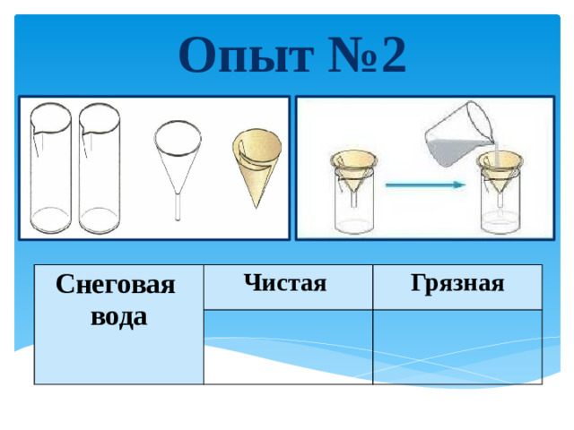 Опыт №2 Снеговая вода Чистая Грязная