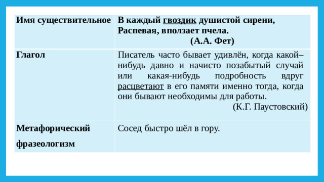 Имя  существительное В  каждый  гвоздик  душистой  сирени, Распевая, вползает пчела. Глагол (А.А.  Фет) Писатель часто бывает удивлён, когда какой– нибудь давно и начисто позабытый случай или какая-нибудь  подробность  вдруг  расцветают  в его памяти именно тогда, когда они бывают необходимы для работы. Метафорический  фразеологизм (К.Г.  Паустовский) Сосед  быстро  шёл  в  гору.