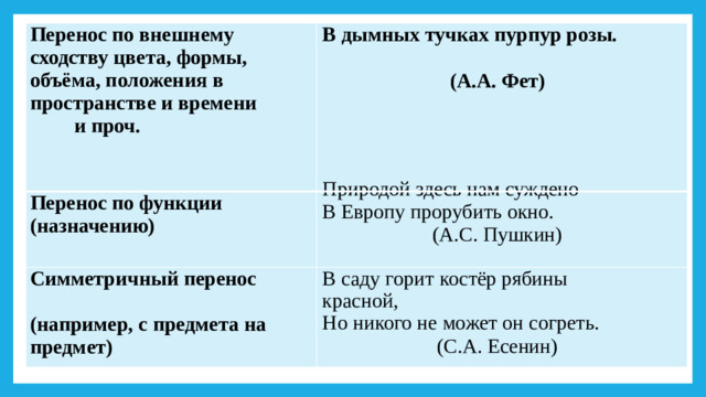 Перенос  по  внешнему  сходству  цвета, формы, объёма, положения в пространстве  и  времени  и  проч. В  дымных  тучках  пурпур  розы. Перенос  по  функции  (назначению)  Природой  здесь  нам  суждено Симметричный  перенос  (например, с предмета на предмет) (А.А.  Фет) В  Европу  прорубить  окно. В  саду  горит  костёр  рябины  красной,  (А.С.  Пушкин) Но никого не может он согреть.  (С.А.  Есенин)