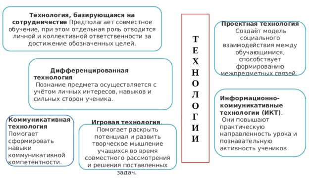 Коммуникативная технология Помогает сформировать навыки коммуникативной компетентности.  Технология, базирующаяся на сотрудничестве Предполагает совместное обучение, при этом отдельная роль отводится личной и коллективной ответственности за достижение обозначенных целей. Т Е Х Н О Л О Г И И Проектная технология   Создаёт модель социального взаимодействия между обучающимися, способствует формированию межпредметных связей.   Дифференцированная технология  Познание предмета осуществляется с учётом личных интересов, навыков и сильных сторон ученика.  Информационно-коммуникативные технологии (ИКТ) .    Они повышают практическую направленность урока и познавательную активность учеников Игровая технология .  Помогает раскрыть потенциал и развить творческое мышление учащихся во время совместного рассмотрения и решения поставленных задач. 