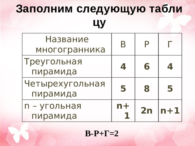 Заполним следующую таблицу Название многогранника Треугольная пирамида В 4 Четырехугольная пирамида P Г 6 5 n – угольная пирамида 4 n+1 8 5 2n n+1 В-Р+Г=2