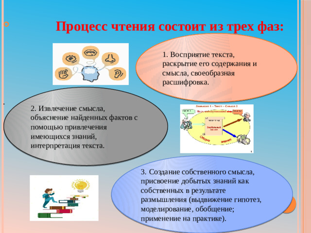 Процесс чтения состоит из трех фаз:  . 1. Восприятие текста, раскрытие его содержания и смысла, своеобразная расшифровка. 2. Извлечение смысла, объяснение найденных фактов с помощью привлечения имеющихся знаний, интерпретация текста. 3. Создание собственного смысла, присвоение добытых знаний как собственных в результате размышления (выдвижение гипотез, моделирование, обобщение; применение на практике).