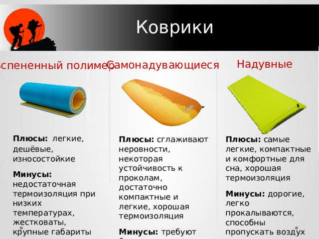 Коврики Надувные Самонадувающиеся Вспененный полимер Плюсы:  легкие, дешёвые, износостойкие  Минусы: недостаточная термоизоляция при низких температурах, жестковаты, крупные габариты в свернутом состоянии Плюсы: сглаживают неровности, некоторая устойчивость к проколам, достаточно компактные и легкие, хорошая термоизоляция Плюсы: самые легкие, компактные и комфортные для сна, хорошая термоизоляция Минусы: требуют бережного отношения, достаточно высокая цена Минусы: дорогие, легко прокалываются, способны пропускать воздух по швам, долго надуваются