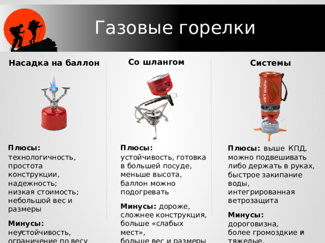 Газовые горелки Со шлангом Насадка на баллон Системы Плюсы:  технологичность, простота конструкции, надежность; Плюсы:  устойчивость, готовка в большей посуде, меньше высота, баллон можно подогревать низкая стоимость; небольшой вес и размеры   Минусы: дороже, Минусы: неустойчивость, ограничение по весу посуды, высота, сложнее конструкция, больше «слабых мест», невозможно подогреть баллон больше вес и размеры Плюсы:  выше  КПД, можно подвешивать либо держать в руках, быстрое закипание воды, интегрированная ветрозащита  Минусы: дороговизна, более громоздкие и тяжелые, большинство рассчитаны на 1-2 человека