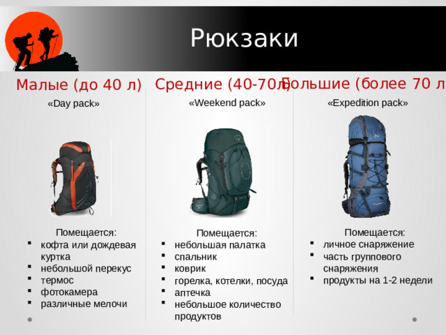 Рюкзаки Большие (более 70 л) Средние (40-70л) Малые (до 40 л) «Weekend pack» «Expedition pack» «Day pack» Помещается: личное снаряжение часть группового снаряжения продукты на 1-2 недели Помещается: кофта или дождевая куртка небольшой перекус термос фотокамера различные мелочи Помещается: